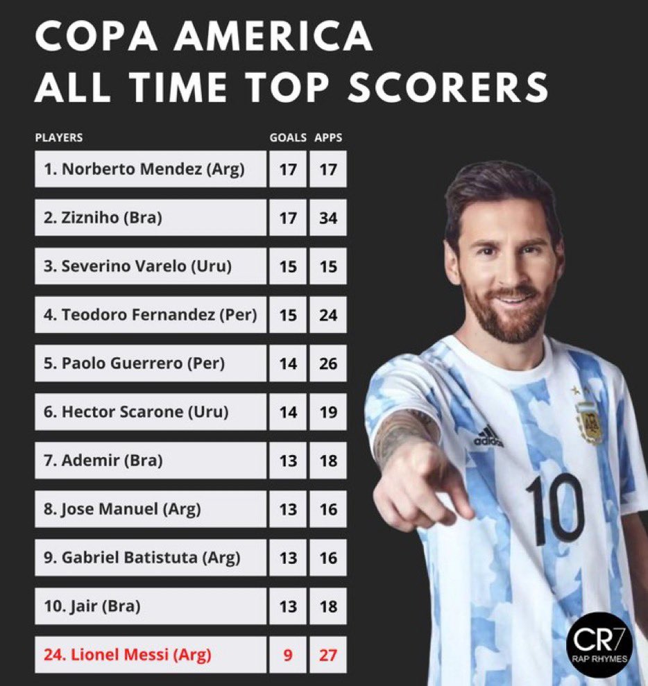 Jojo S Tweet Most Goals In Euros History Meanwhile Messi In An Easier Copa America Trendsmap Jojo S Tweet Most Goals In Euros History Meanwhile Messi In An Easier Copa America Trendsmap