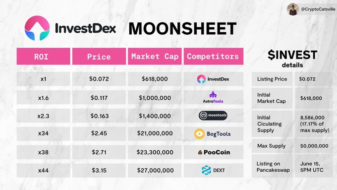 $invest is only at about 1m MC. Look at the competitors, its a no brainer at this price. I got into the<a href="/tag/metaverse"class="tags"><span>#metaverse</span></a>