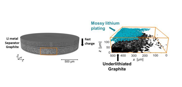 Balsara Lab (@balsaralab) on Twitter photo check out <a href="/Alec_Ho_/">Alec Ho</a> ‘s newest work in <a href="/acsnano/">ACS Nano</a> , using x-ray tomography at <a href="/advlightsource/">AdvancedLightSource</a> to detect lithiation and lithium plating in graphite anodes, uncovering the shadow effect during fast charging! <a href="/doescience/">DOE Office of Science</a> <a href="/BerkeleyLab/">Berkeley Lab</a> <a href="/NSF/">U.S. National Science Foundation</a> <a href="/UCB_Chemistry/">College of Chemistry</a>
pubs.acs.org/doi/10.1021/ac… check out <a href="/Alec_Ho_/">Alec Ho</a> ‘s newest work in <a href="/acsnano/">ACS Nano</a> , using x-ray tomography at <a href="/advlightsource/">AdvancedLightSource</a> to detect lithiation and lithium plating in graphite anodes, uncovering the shadow effect during fast charging! <a href="/doescience/">DOE Office of Science</a> <a href="/BerkeleyLab/">Berkeley Lab</a> <a href="/NSF/">U.S. National Science Foundation</a> <a href="/UCB_Chemistry/">College of Chemistry</a>
pubs.acs.org/doi/10.1021/ac…