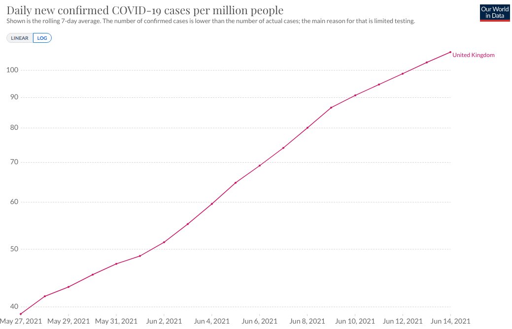 paulg's tweet photo. The number of new coronavirus cases in the UK is currently growing by a bit over 4% per day. At that rate the number doubles in 17 days. https://t.co/dOqdzokxTP
