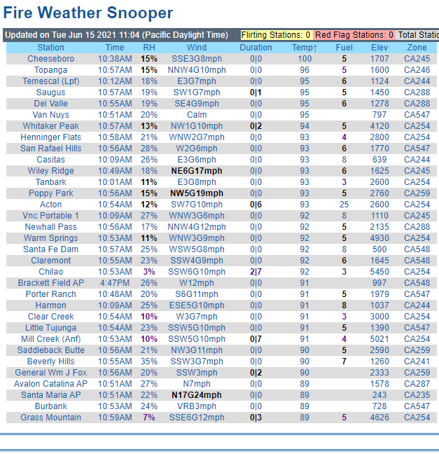 JhawkFire's tweet photo. #FireWeatherSnooper Observations #LosAngeles & #Ventura Counties. Sorted by highest to lowest temp.
https://t.co/vKOCipjU7C
@NWSLosAngeles @RichIMET https://t.co/Xb8CdppfWq