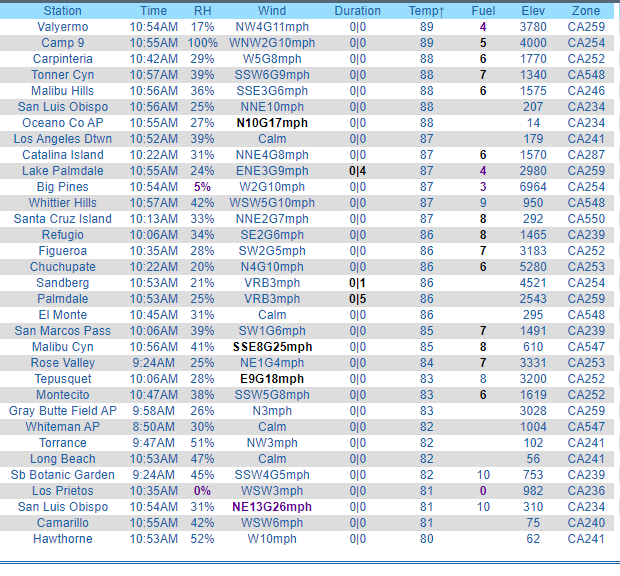 JhawkFire's tweet photo. #FireWeatherSnooper Observations #LosAngeles & #Ventura Counties. Sorted by highest to lowest temp.
https://t.co/vKOCipjU7C
@NWSLosAngeles @RichIMET https://t.co/Xb8CdppfWq