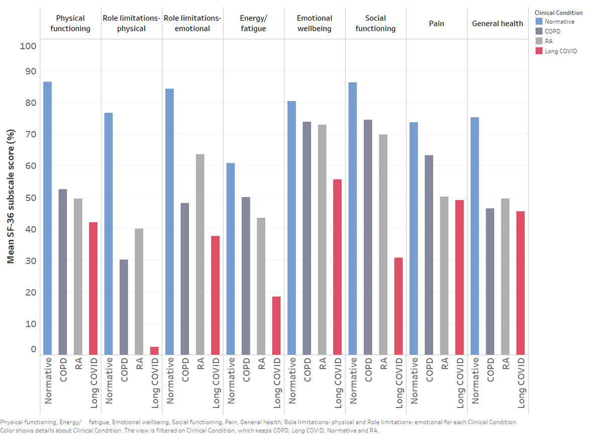 @medrxivpreprint @BreathewellPT @kelli_chaos @NCulosReed @CalgaryPHdoc HRQL is severely impaired in people living w long COVID, in comparison to normative data from the general population, people living w rheumatoid arthritis, & COPD. This is despite a relatively young sample where almost half have no comorbidities. 6/n