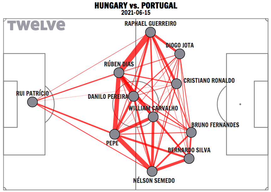 twelve_football's tweet photo. Passing network for Portugal against Hungary. It took some time to break them down, but Ronaldo got what he was waiting for in the end.

#POR #HUN #EURO2020  #PassingNetwork https://t.co/9XwjZfavOA