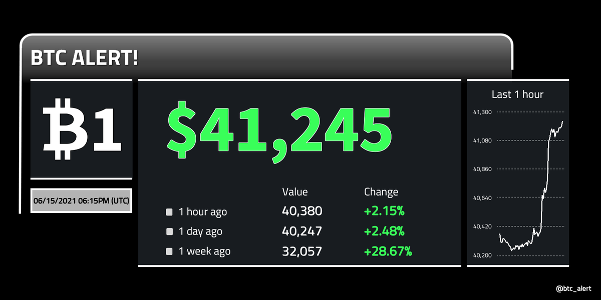 btc_alert's tweet photo. 🔼🔼 ₿1 = $41,245 (18:15 UTC)
$BTC prices continue to rise!
Change since midnight: +1.84%
#Bitcoin $btcusd #btcusd #btc https://t.co/tIZqB39zRN
