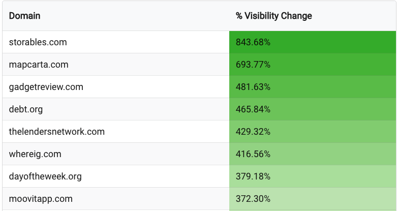 CyrusShepard's tweet photo. Nobody does Google Algorithm Update Winners &amp; Losers lists better than @lilyraynyc 

Here's the latest for Google's June 2021 Core Update: https://t.co/eyr3u615lU

Congrats to Strorables, Mapcarta, and Gadget Review!

And Smashing Magazine... sorry, better luck next time https://t.co/nWbWolU8sJ