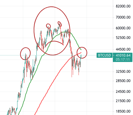 mattsoutatown's tweet photo. @scottmelker looks sad to me... but hey, great opportunities available shortly at $27k and $24k! There's always an up side. #longtermbull #alsoarealist https://t.co/dHw8cKeL6l