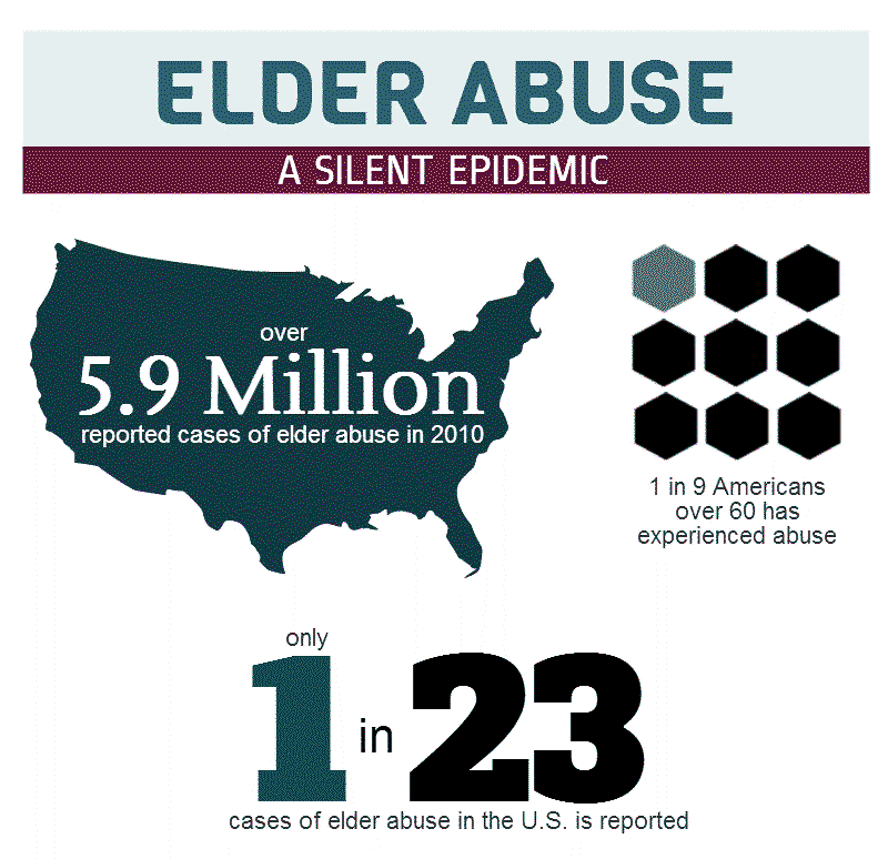 ELDER ABUSE IS NOT RARE.  PLEASE REPORT ANY SUSPECTED ABUSE OR NEGLECT.