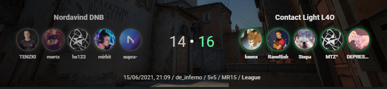 WOOHOO! 16-14 vs <a href="/Nordavindgg/">Nordavind DNB</a> Prepped the boys for 2hours on how we will play and kept the mood up. Interesting game of mind games and stacks!
4-5 in Advanced!
ggwp <a href="/MTZ337/">MTZcsgo</a> <a href="/RaveRcs/">TopGhuslin 🐉🧡WELL3</a> <a href="/StepaGG/">Simao Stepanov</a> <a href="/DEPRESHNNcs/">Filip</a>