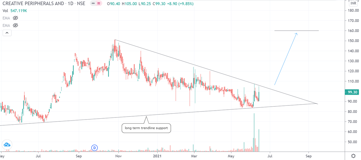drakhilranjan's tweet photo. Chart Analysis 📊 #Creative

- Bullish Bat at trendline support 

- Break of resistance trendline should initiate 60% up move

- Target: 160 

- SL under 88 

- R:R > 5 -- Favorable

@bluechips4u
@Puretechnicals9
@rohanshah619 
@bbrijesh https://t.co/xGThQ1zzTR