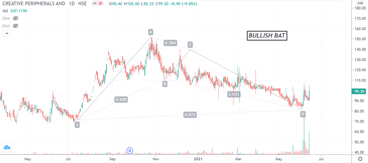 drakhilranjan's tweet photo. Chart Analysis 📊 #Creative

- Bullish Bat at trendline support 

- Break of resistance trendline should initiate 60% up move

- Target: 160 

- SL under 88 

- R:R > 5 -- Favorable

@bluechips4u
@Puretechnicals9
@rohanshah619 
@bbrijesh https://t.co/xGThQ1zzTR