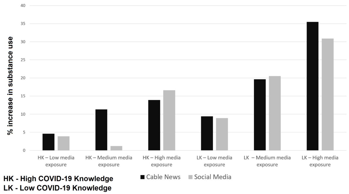 Ofer Amram (@lab_chase) on Twitter photo In collaboration with the #MurrowMinds <a href="/borah/">Porismita borah</a> ,our research shows that exposure to both cable news and social media is associated with substantial increases in substance use during the COVID-19 pandemic.
Read: mdpi.com/1660-4601/18/1… In collaboration with the #MurrowMinds <a href="/borah/">Porismita borah</a> ,our research shows that exposure to both cable news and social media is associated with substantial increases in substance use during the COVID-19 pandemic.
Read: mdpi.com/1660-4601/18/1…