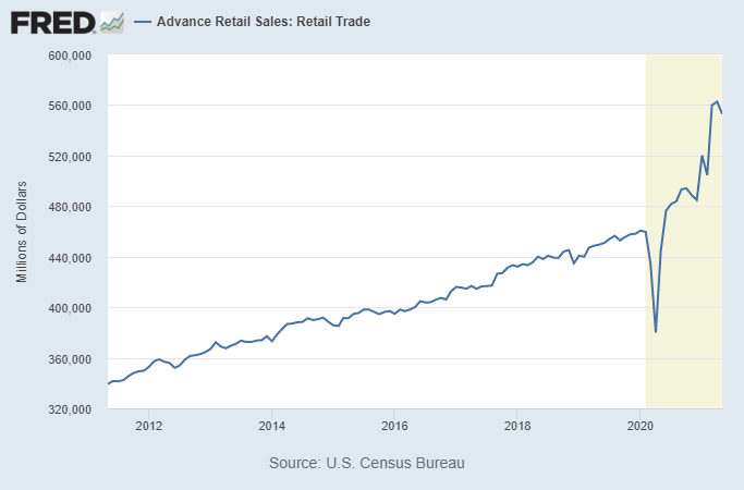 LynAldenContact's tweet photo. Retail sales rolling over: https://t.co/SzL8tMDVXX