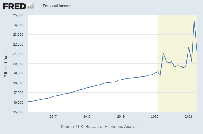 LynAldenContact's tweet photo. That's not surprising, considering that personal income already rolled over as stimulus checks completed. https://t.co/0uWA8x8qSe