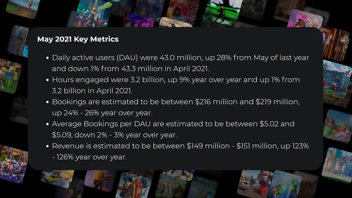 Bloxy News on X: Roblox Corporation (NYSE: $RBLX) has released their key  metrics for the month of May 2021.  #Roblox   / X