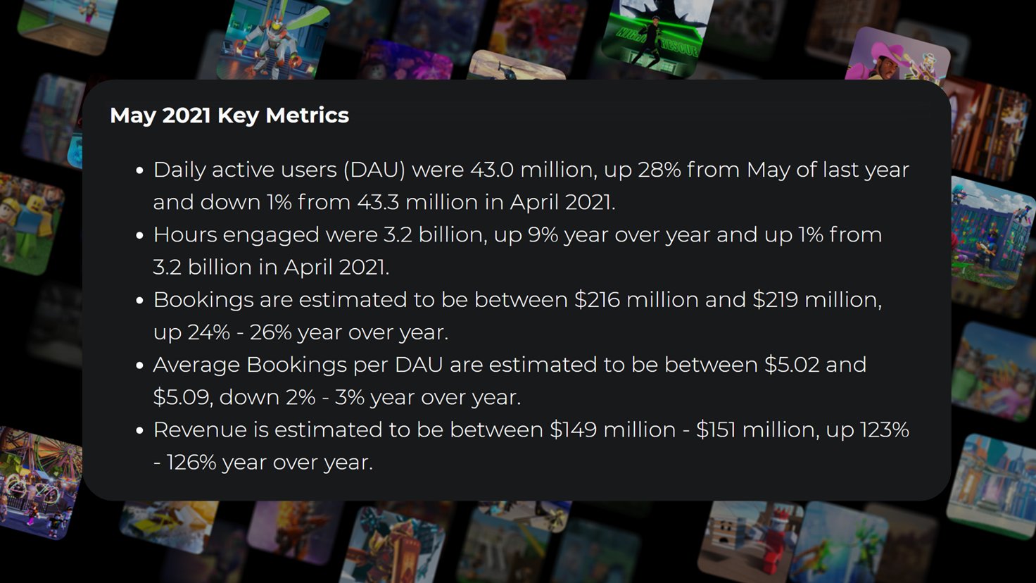 Bloxy News on X: Roblox Corporation (NYSE: $RBLX) has released their key  metrics for the month of May 2021.  #Roblox   / X