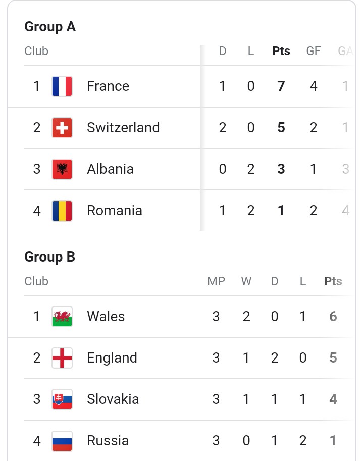 TheSpoiledKidd's tweet photo. Here is the points table after match day 1 
#Euro2021 #EURO2020 #football #Ronaldo #UefaEuro2020 https://t.co/6djK8fE3IU