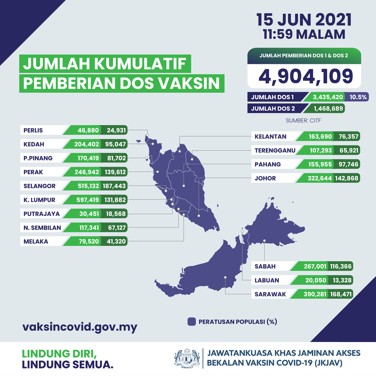 DrAdhamBaba's tweet photo. Jumlah pemberian vaksin COVID-19 setakat 15 Jun 2021 ialah 4,904,109 dos. 

215,876 dos pada 15 Jun.

Jumlah yang terima dos pertama ialah 3,435,420 orang. Daripada jumlah itu, 1,468,689 orang juga terima dos kedua
 
Daftar di MySejahtera, https://t.co/jWUzMEwwWM Tel 1800888828 https://t.co/cIT8WVIJpM