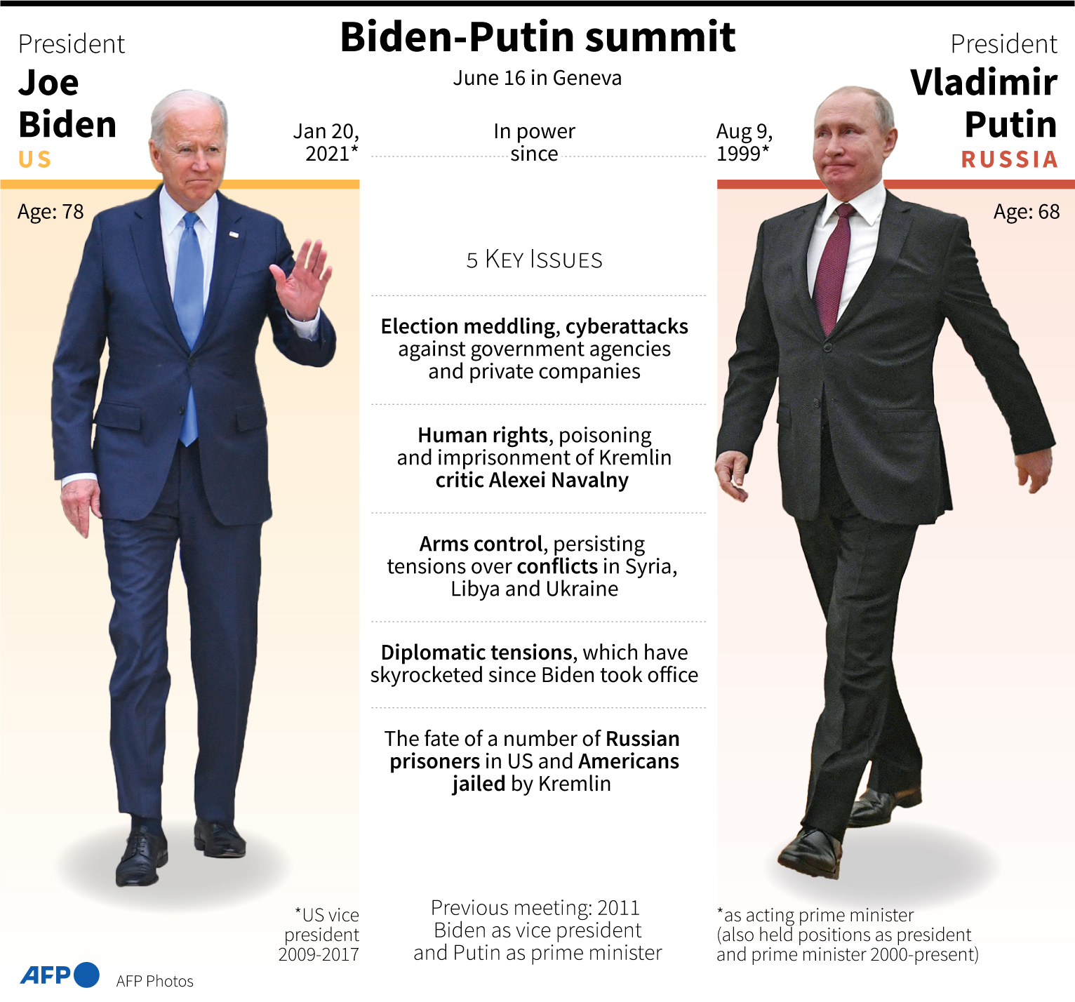 AFP News Agency on Twitter: "Biden-Putin summit. #AFPgraphics on key issues  on the agenda in the Biden-Putin summit in Geneva https://t.co/FJfnJ6hV5H"  / Twitter