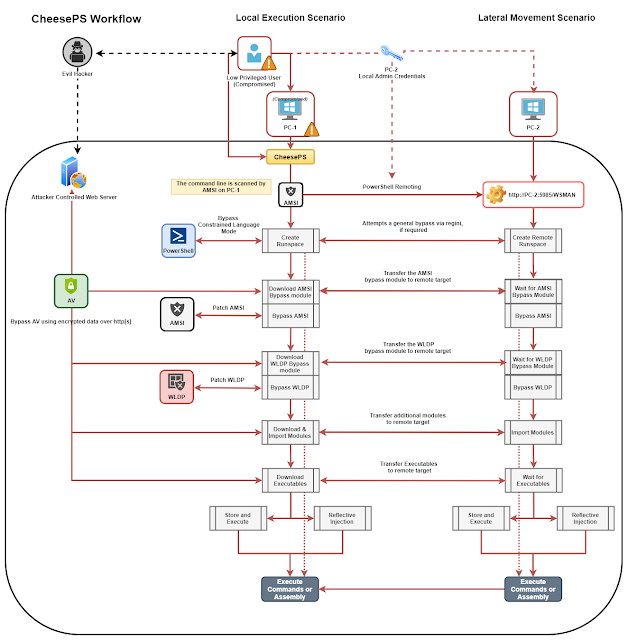 blueteamsec1's tweet image. CheeseTools - Self-developed Tools For Lateral Movement/Code Execution dlvr.it/S1p0sH #AESEncryption #AMSI #CheeseTools #LateralMovement
