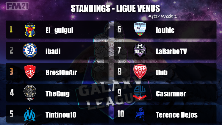 S5 / Ligue Venus

Avec 3v 1d, <a href="/El_guigui_/">El_Guigui</a> est 1er de la ligue devant <a href="/_ibadi/">Nähdmar</a> et BrestOnAir.

Le meilleur buteur est K. Mbappé (@GuerinWilson) avec 11 buts.

La meilleure attaque est @GuerinWilson avec 15 buts inscrits.