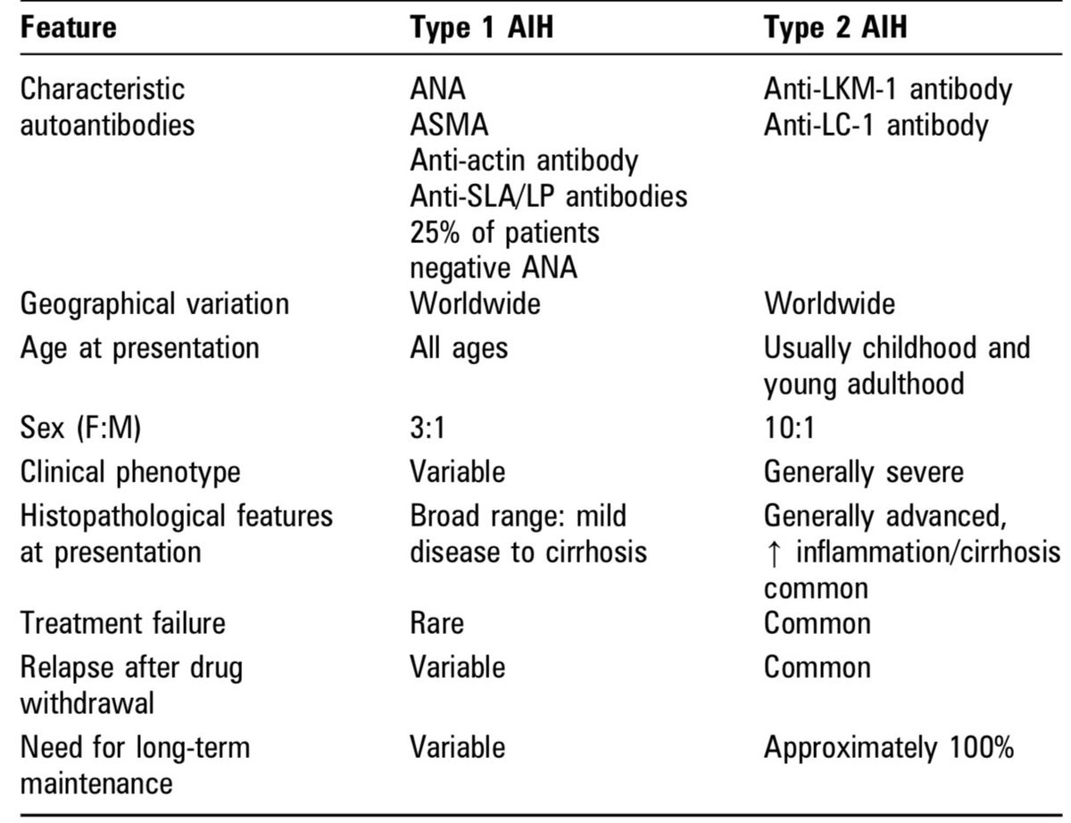 drkeithsiau's tweet photo. Autoimmune hepatitis (AIH) #LiverTwitter #MedEd 💡 

1️⃣ Simplified diagnostic criteria 
2️⃣ Type 1 🆚 Type 2 AIH https://t.co/fnX3T5NEa6