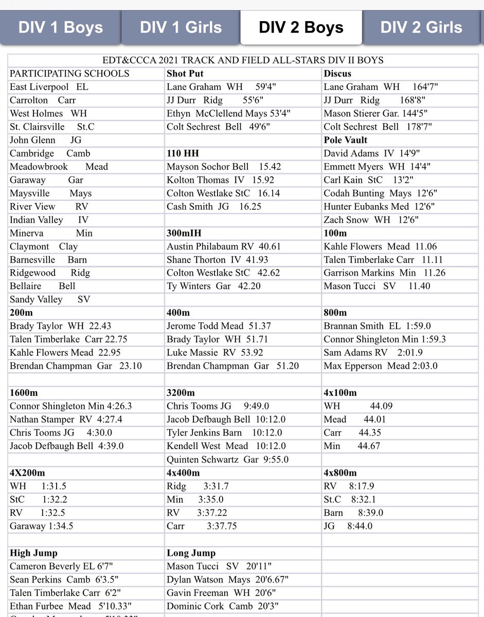Congrats to all our district All stars and our East District ATHLETE of the Year <a href="/j_bake_show/">Jake Baker</a> ! Proud of them all!!  <a href="/TalenTimberlake/">talen timberlake</a> <a href="/josie_burgett/">Josie Burgett</a> <a href="/camrynbarker22/">Camryn Barker</a> <a href="/HillariBaker/">Hillari Baker</a> <a href="/maddieburgett_/">maddie burgett</a> <a href="/austin_colletti/">Austin Colletti</a> <a href="/lucy_pridemore/">Lucy :)</a> <a href="/Brock_Smith10/">brock smith</a>