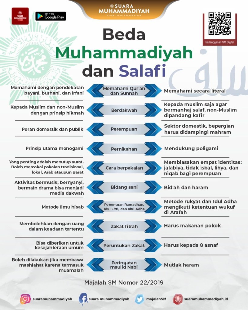 najib_lipi's tweet photo. MUHAMMADIYAH VS. SALAFI WAHABI

Kadang org dg latah menganggap @muhammadiyah sbg bagian dr Salafi atau Wahabi gara-gara KH A Dahlan membaca kitab Tauhid karya M bin Abdul Wahhab atau krn mengadopsi "strict monotheism". 

Padahal beda keduanya cetho welo2!

https://t.co/CNs1fHfiMj https://t.co/TTciiRcPXj