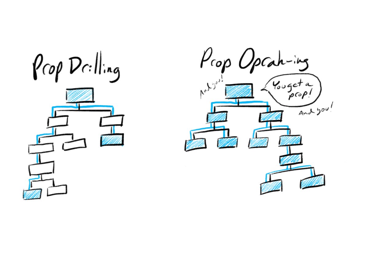 If it's called "prop drilling" in React when you pass props through components that don't use them to pass them to a distant child component, what is it called when you pass a prop to every. single. component? "Prop Oprah-ing?"
