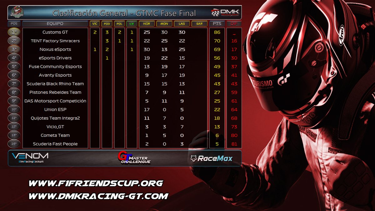 FFCSeries's tweet photo. ¡Tenemos clasificación provisional! Así quedan las cosas después de la carrera en Laguna Seca.

🥇 @CustomsGT 86 Puntos
🥈 @TENTFactorySimR 70 Puntos
🥉 #NoxusEsports 69 Puntos

¡El desenlace de la GTMC en Sardegna con el Xanavi Nismo GT dentro de seis días! https://t.co/BdtrTaRYKl