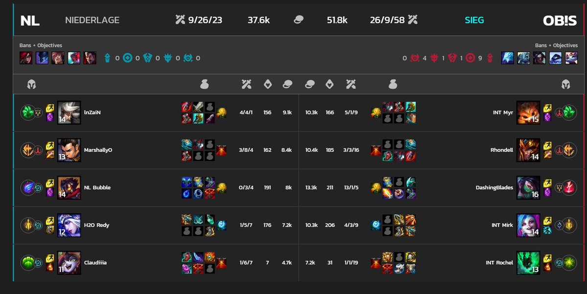 oliverschrup's tweet photo. 1. PrimeLeague game 1. Spiel Insane 2. Spiel bisschen gestruggled. #RoadToDiv4 #BestJungleEUW https://t.co/q8Cxod5mPa