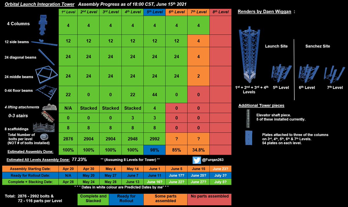 Furqan263's tweet photo. #SpaceX #Straship Orbital Integration Tower Assembly Progress as of 15th June 2021 6pm CST.
Notes:
- 7th Level started today! 4 columns + 10 beams added.
- Elevator extended to the top of 4th Level now.
- 5th Level attached to crane to likely stack early tomorrow. https://t.co/C5Q0ILSjRb