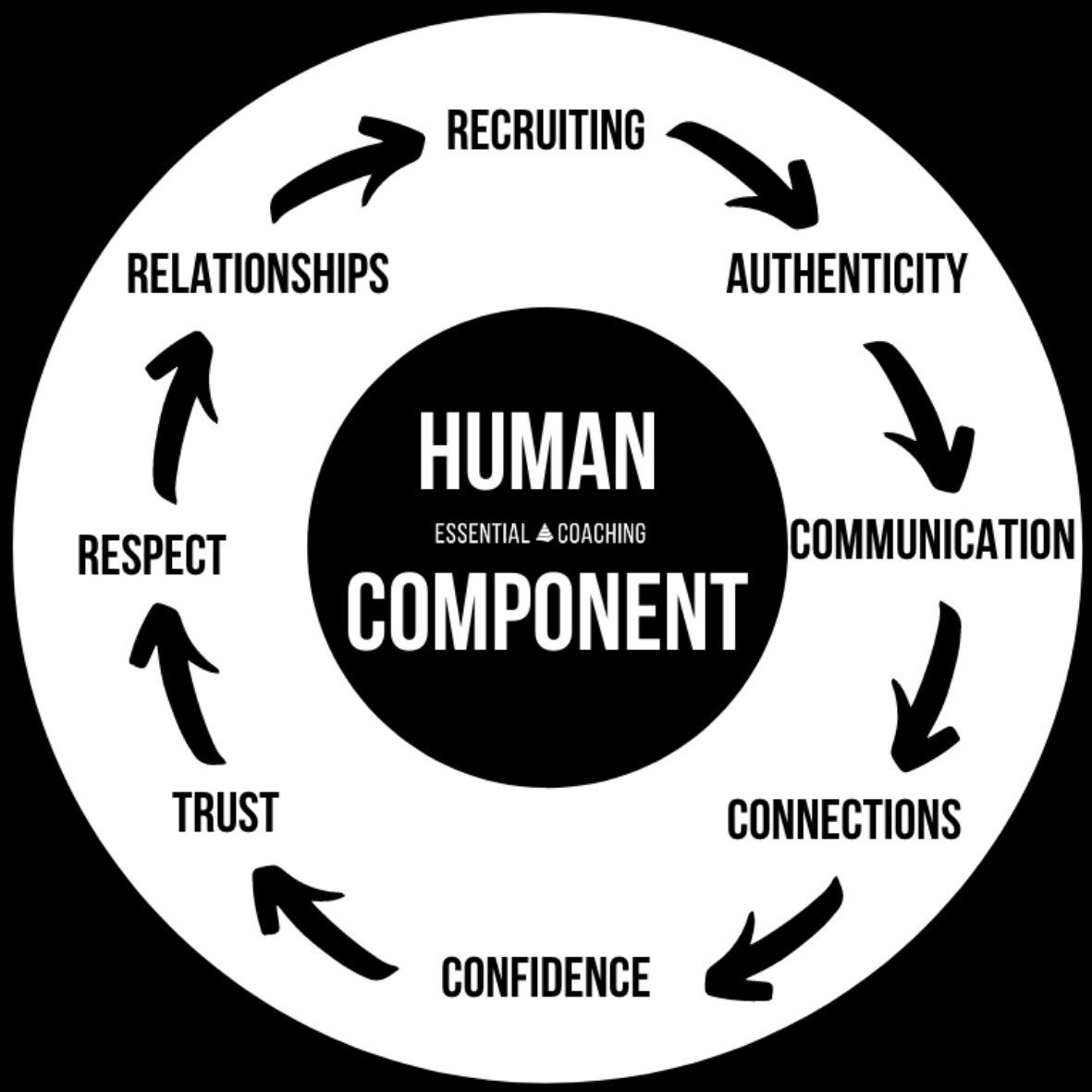 coachk424's tweet image. That the #HumanComponent is foundational to everything. 

@McConaughey
#GreenlightsBook #viralvalues
