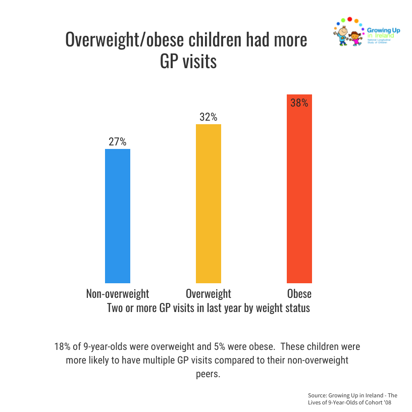9-year-olds who were overweight or obese were more likely to have had multiple GP visits in the last year #GUIat9