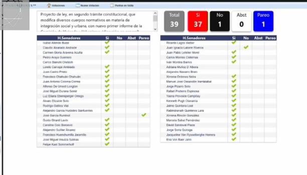 ¡Sigue adelante nuestro proyecto de ley de #IntegraciónSocial y Urbana! Hoy se aprobó en general esta iniciativa que nos permitirá reducir la segregación, comprar suelos para construir más viviendas sociales y, en definitiva, beneficiar a millones de familias en todo Chile.