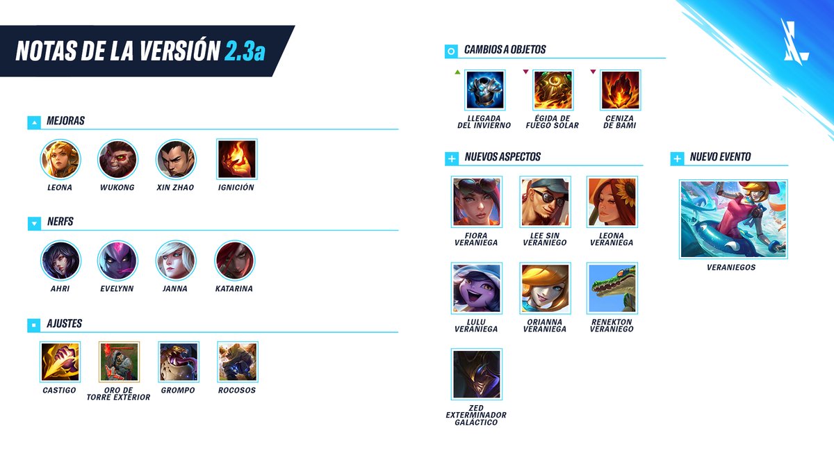 ¡A surfear! La versión 2.3a ya está aquí con una serie de cambios de balance para campeones, objetos, hechizos de invocador y más. ¡Sumérgete en las festividades y date un chapuzón en el evento Veraniegos! 💦

➡️  riot.com/3xoZkse