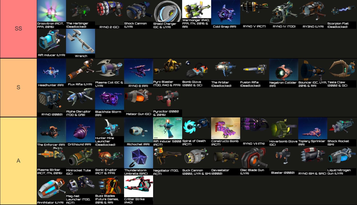 After playing Rift Apart, this would be my tier list of all the