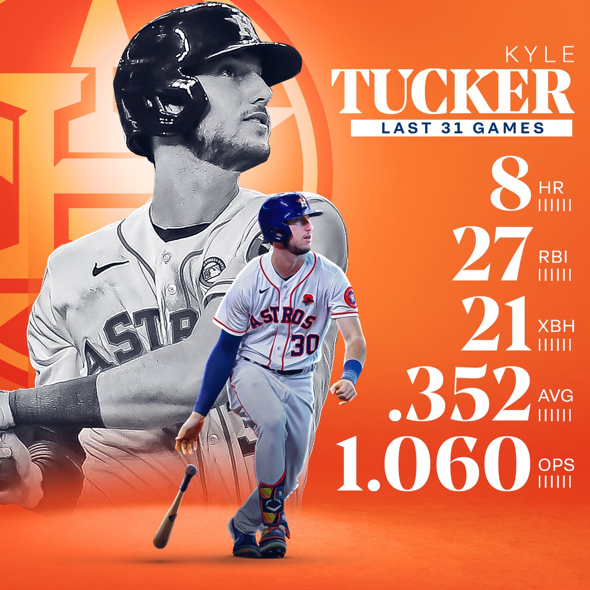 MLB Stats on X: Kyle Tucker has been RAKING.  / X