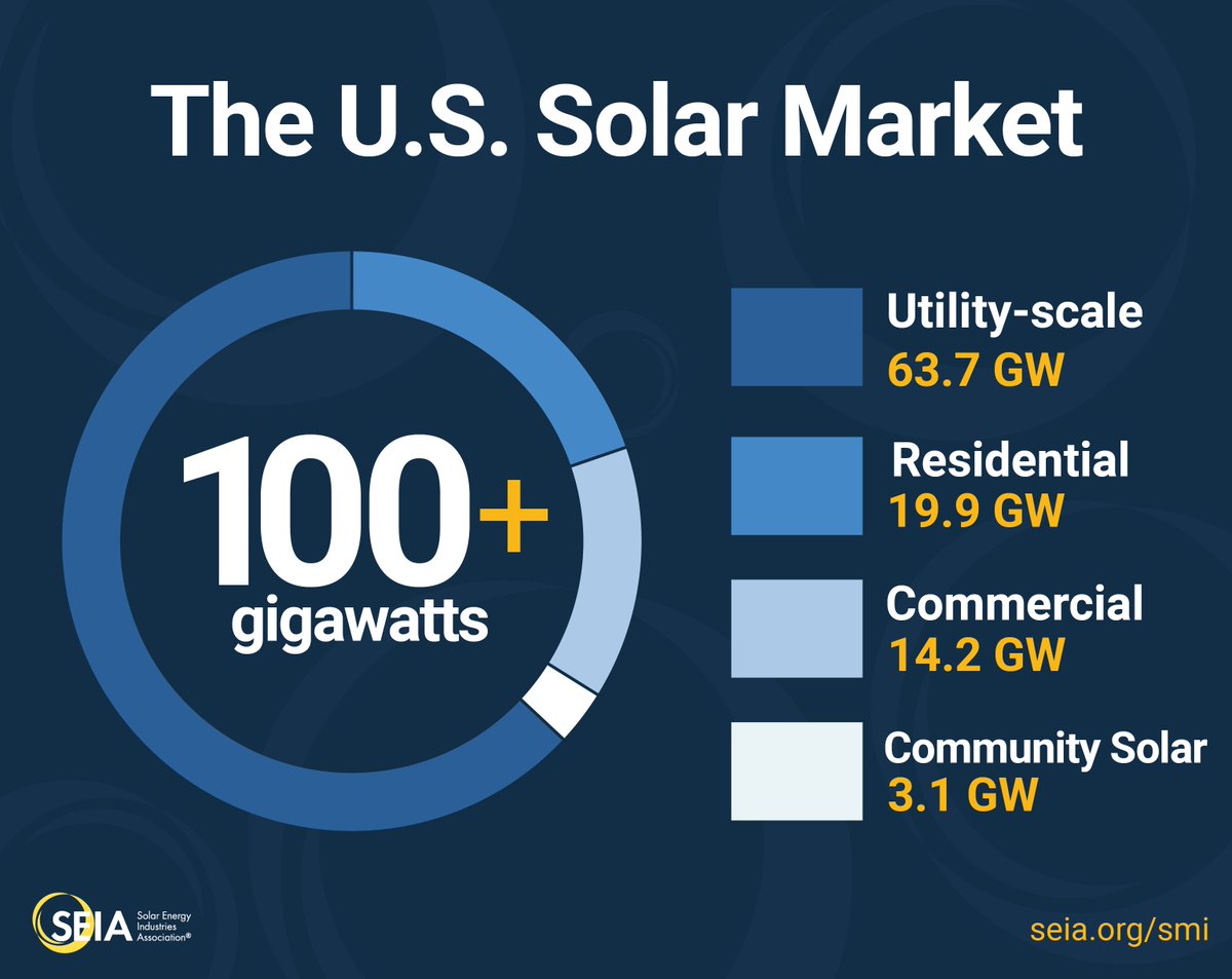 GRID's tweet photo. NEW: The U.S. #solar industry has passed 100 GW of installed capacity, doubling the size of the industry in just over 3 years. Check out the landmark new report from @SEIA & @WoodMackenzie: https://t.co/Zyb7TwUTfi | #TheSolarDecade #AmericanJobs https://t.co/y05AuGb8M8