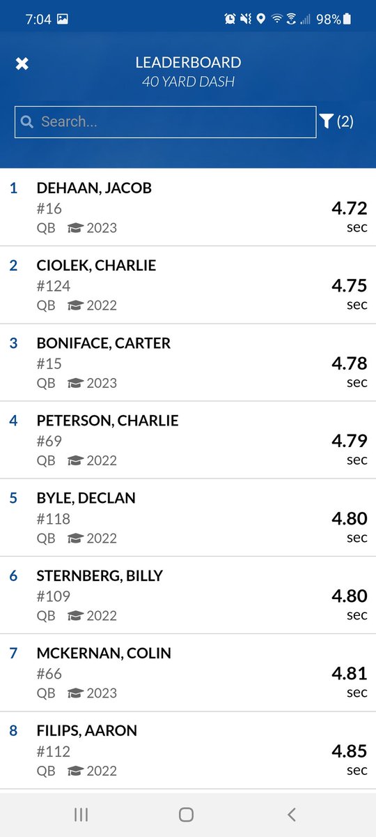 Top underclassmen from the <a href="/Hillsdale_FB/">Hillsdale Football</a> Honor Roll Showcase '23 Galesburg Augusta <a href="/BonifaceCarter/">carter boniface</a>
3yr starter, 2 sport Ath
Fastest QB in the 3 cone drill and 3rd fastest 40yrd dash. <a href="/PStuursm/">Peter Stuursma</a>