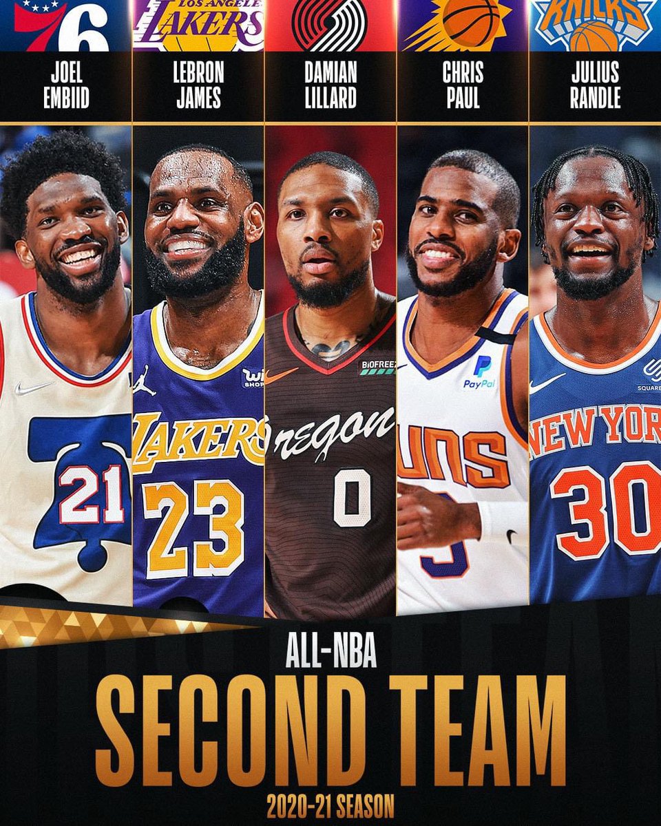 loscomebanco's tweet photo. 🚨Breaking News🚨

La NBA anuncia los “All NBA Teams” para la temporada del 2020/2021.

#sportsruspodcast #NBA #nbaseason #nbanews #AllNBATeam https://t.co/wle3GkOH6F