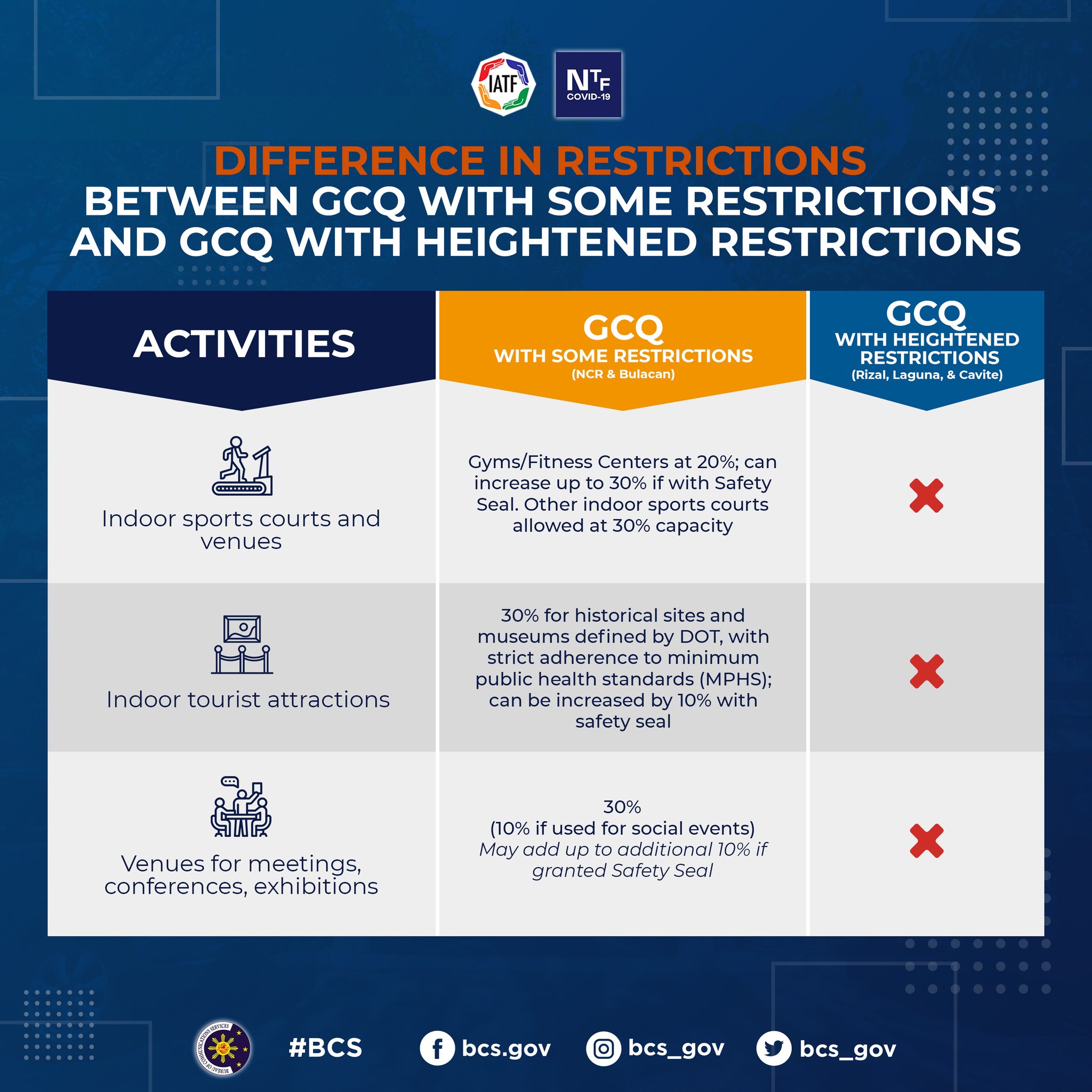Bureau Of Communications Services Ph On Twitter Know The Differences And Similarities In Level Of Quarantine Restrictions Between Areas Covered By Gcq With Some Restrictions Ncr Bulacan And Areas Under Gcq