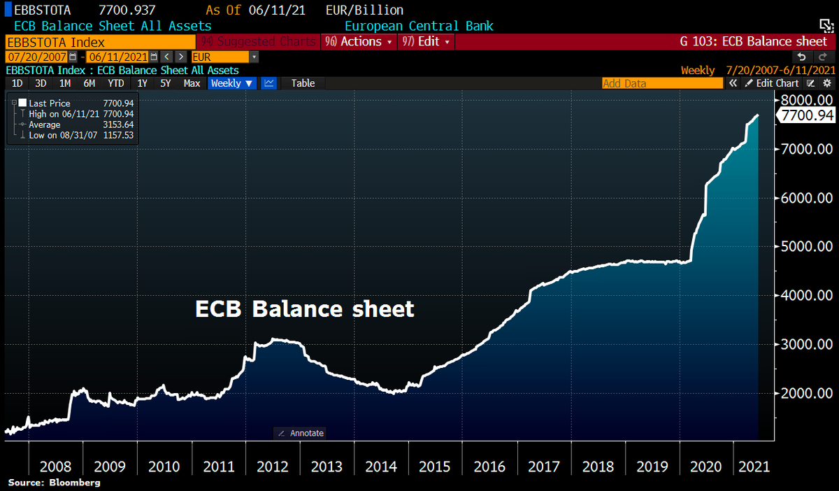 Schuldensuehner's tweet photo. To the moon 🚀! #ECB balance sheet hit a fresh ATH as Lagarde keeps printing press rumbling. Total assets rose by another €20.8bn to €7,700.9 despite rising inflation. ECB balance sheet now equal to 77.3% of Eurozone GDP vs Fed's 36.1%, BoE's 38.7% or BoJ's 133.4%. https://t.co/43XEsgEWM1