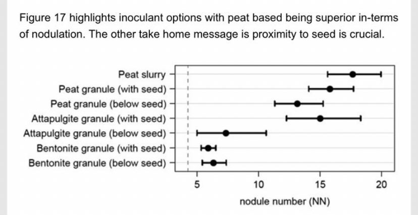 Anna Hose (@fry_anna32) on Twitter photo In field; Bentonite (poor) vs Peat (good) granule inoculant reflecting SARDI research. Far more nodules present in peat granule. Research, plan, execute, review! <a href="/BenDumesny/">Ben Dumesny</a> <a href="/AParidaen/">Annieka Paridaen</a> In field; Bentonite (poor) vs Peat (good) granule inoculant reflecting SARDI research. Far more nodules present in peat granule. Research, plan, execute, review! <a href="/BenDumesny/">Ben Dumesny</a> <a href="/AParidaen/">Annieka Paridaen</a>