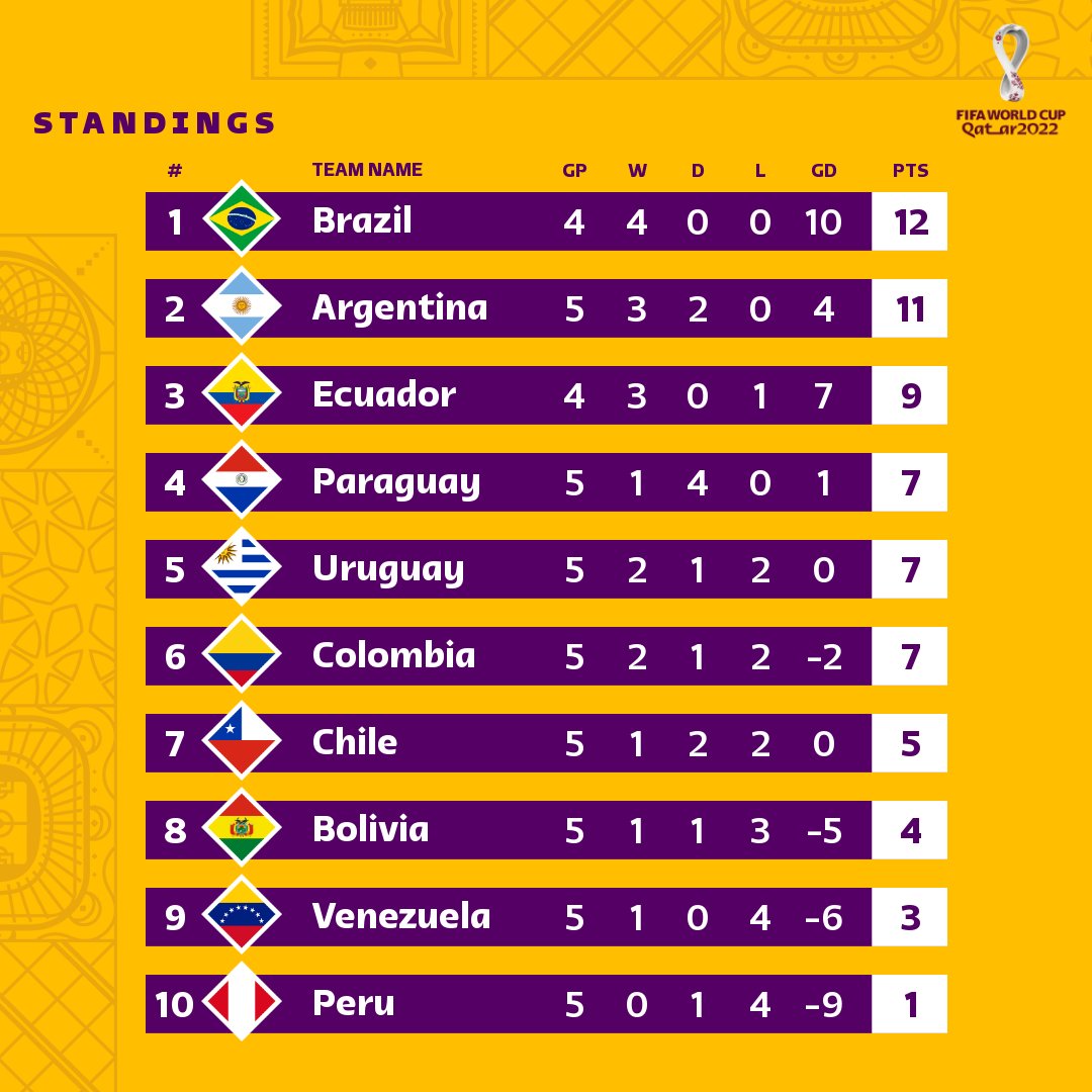 Copa de 2018: Brasil joga com o Chile em SP e Argentina decide vaga no  Equador