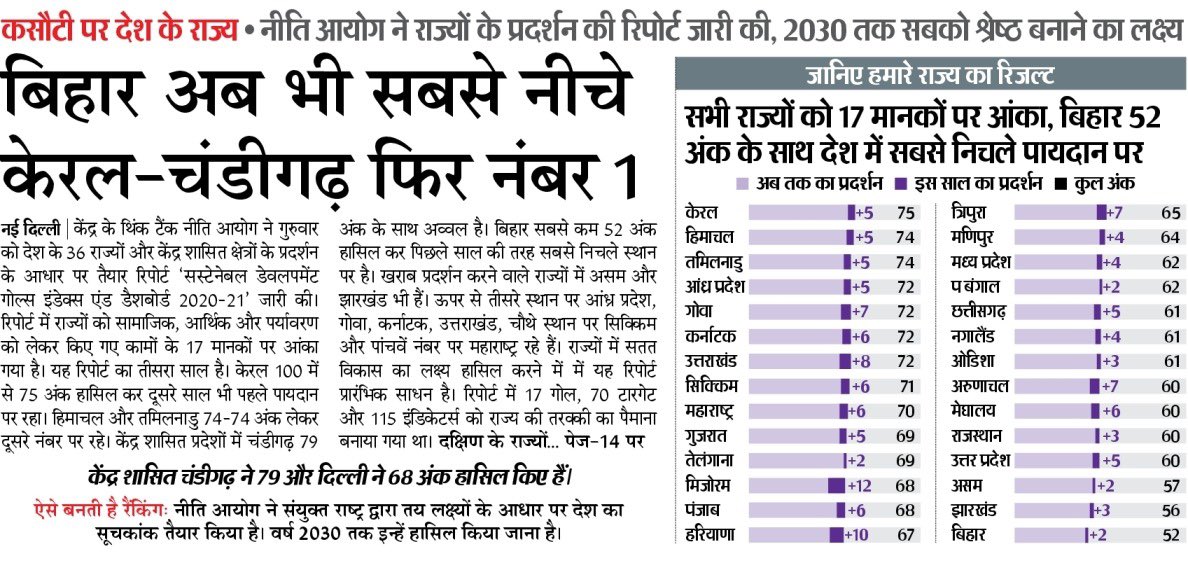 Koderma5's tweet image. अदूरदर्शी नीतियों, गलत निर्णयों और अक्षम नेतृत्व के कारण झारखंड इस वर्ष भी नीति आयोग की रिपोर्ट में सबसे फिसड्डी प्रदर्शन के साथ निचे से दुसरे पायदान पर है।
BJP-JMM के 20 वर्षों के कागजी विकास का सबूत सहित यही सार, सच्चाई व यही असल चेहरा है।