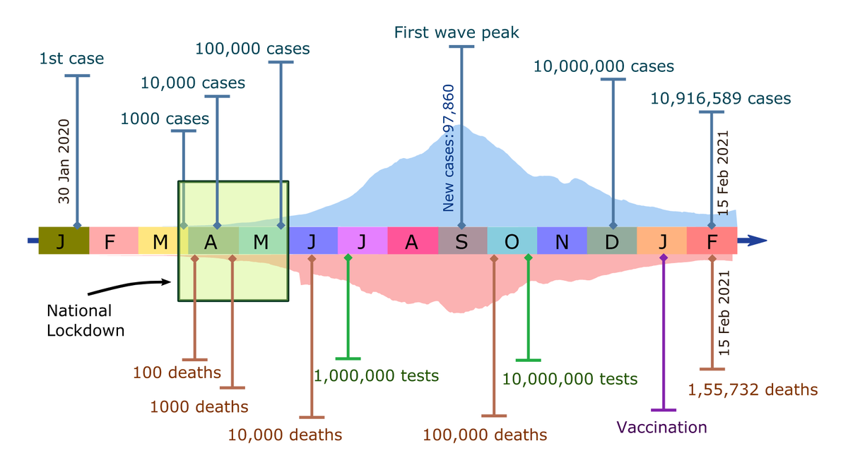 dhirajhazra's tweet photo. Really excited to announce that our analysis of the first wave of COVID19 in India is out today. https://t.co/9xFca10OsT. With @MenonBioPhysics,@bspujari @tweets_pinaki @ShekatkarSnehal @vishuguttal https://t.co/TbnyODVEfC