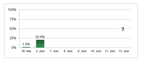 📮 Aktuell haben 20,8% der wahlberechtigten Baslerinnen und Basler ihr Abstimmungscouvert abgegeben. Nur mit einem doppelten Nein zu kantonalen Mindestlöhnen retten wir unsere Arbeits- und Ausbildungsplätze! #mindestlohnnein #neinzumlohndiktat