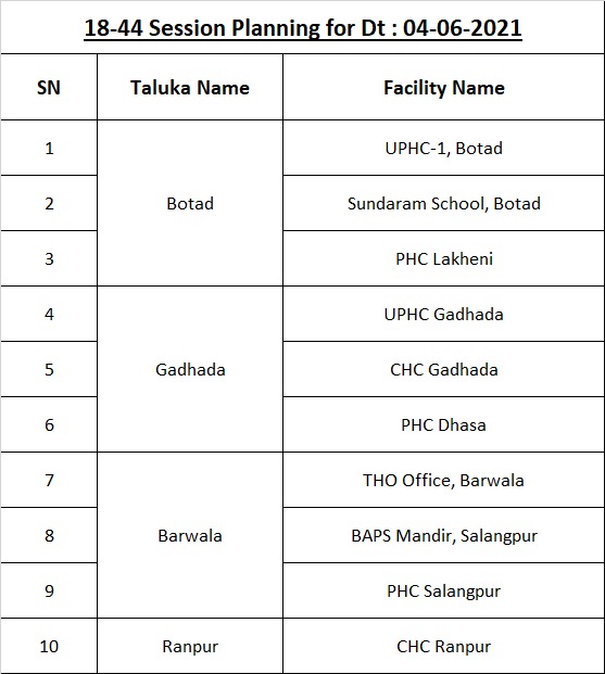 DDOBOTAD's tweet photo. 18 plus vaccination started from today in Botad. Register yourself, family, and friends timely to book a slot. No spot registration.

 Link in pictures https://t.co/auACiq9Jgp