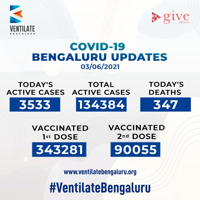 #Bengaluru #VentilateBengaluru 
#KarnatakaFightsCorona <a href="/CovidKarnataka/">ಕೋವಿಡ್ ಕರ್ನಾಟಕ</a>